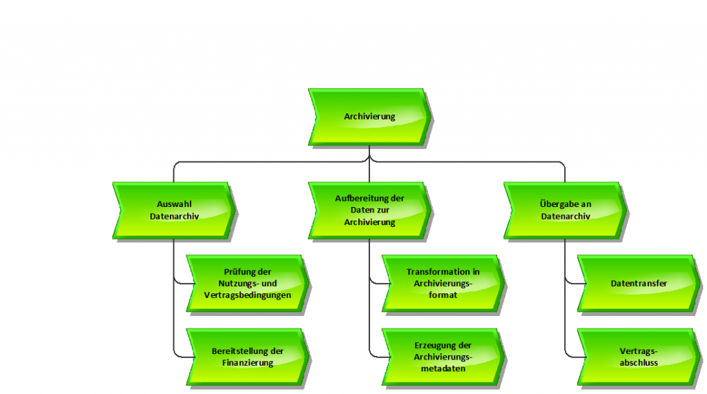 Abb. 6 FDM-Prozesslandschaft 3. und 4. Ebene des Archivierungsprozesses.